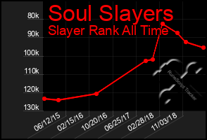 Total Graph of Soul Slayers