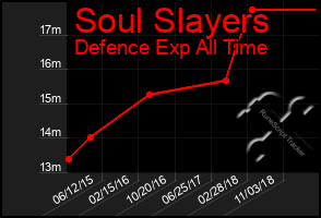 Total Graph of Soul Slayers