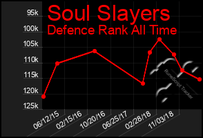 Total Graph of Soul Slayers