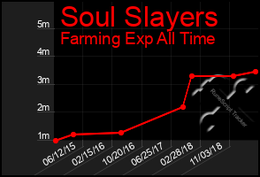 Total Graph of Soul Slayers