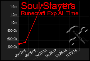 Total Graph of Soul Slayers