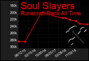 Total Graph of Soul Slayers