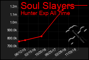 Total Graph of Soul Slayers