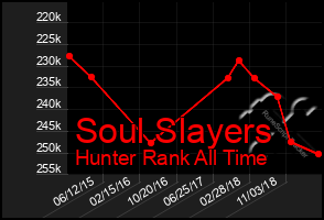 Total Graph of Soul Slayers