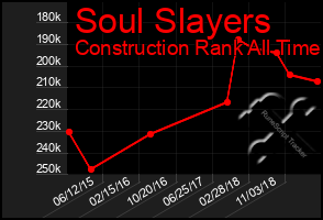 Total Graph of Soul Slayers