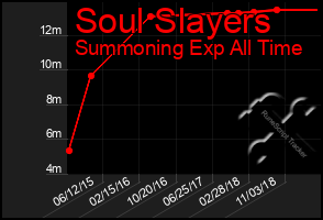 Total Graph of Soul Slayers