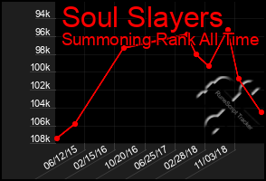 Total Graph of Soul Slayers