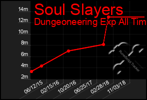 Total Graph of Soul Slayers