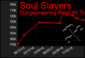 Total Graph of Soul Slayers