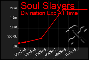 Total Graph of Soul Slayers