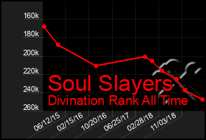 Total Graph of Soul Slayers