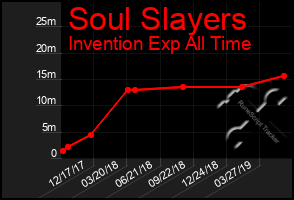 Total Graph of Soul Slayers