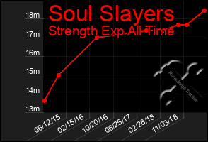 Total Graph of Soul Slayers