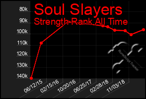 Total Graph of Soul Slayers