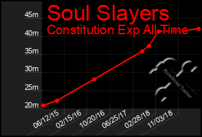 Total Graph of Soul Slayers