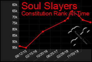 Total Graph of Soul Slayers