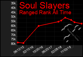 Total Graph of Soul Slayers