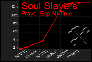 Total Graph of Soul Slayers