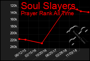 Total Graph of Soul Slayers