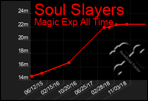 Total Graph of Soul Slayers