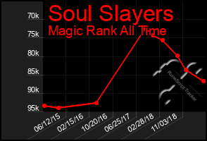 Total Graph of Soul Slayers