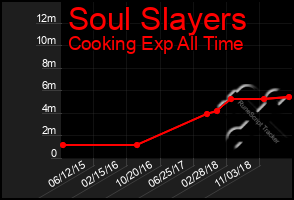 Total Graph of Soul Slayers