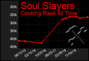 Total Graph of Soul Slayers