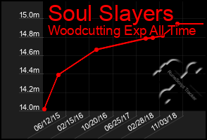 Total Graph of Soul Slayers