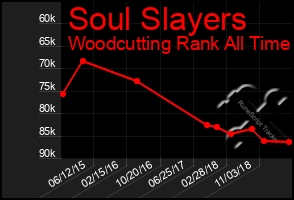 Total Graph of Soul Slayers