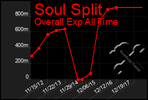 Total Graph of Soul Split