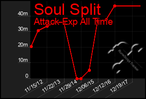 Total Graph of Soul Split