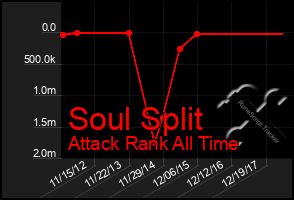 Total Graph of Soul Split