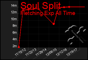 Total Graph of Soul Split