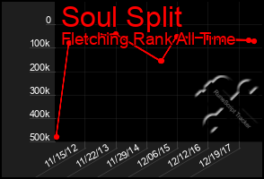 Total Graph of Soul Split