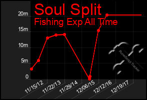 Total Graph of Soul Split