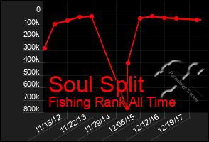 Total Graph of Soul Split