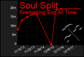 Total Graph of Soul Split