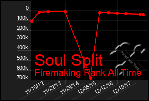 Total Graph of Soul Split