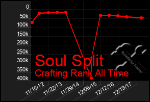 Total Graph of Soul Split