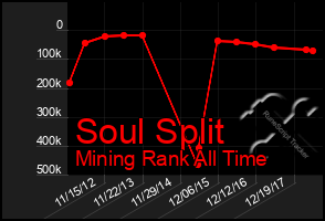 Total Graph of Soul Split