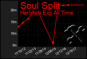 Total Graph of Soul Split