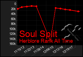 Total Graph of Soul Split