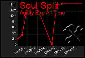 Total Graph of Soul Split