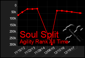 Total Graph of Soul Split