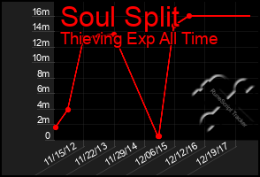 Total Graph of Soul Split