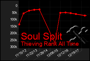 Total Graph of Soul Split