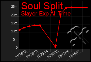 Total Graph of Soul Split