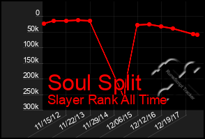 Total Graph of Soul Split