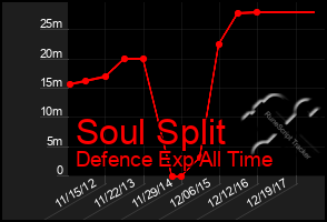 Total Graph of Soul Split