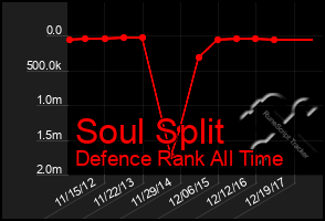 Total Graph of Soul Split